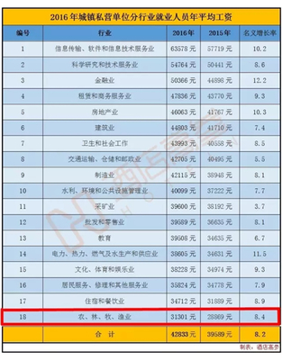 2016年行業(yè)平均工資揭曉 住宿餐飲業(yè)是否拖后腿？軟件和信息技術服務業(yè)迎投資與管理機遇